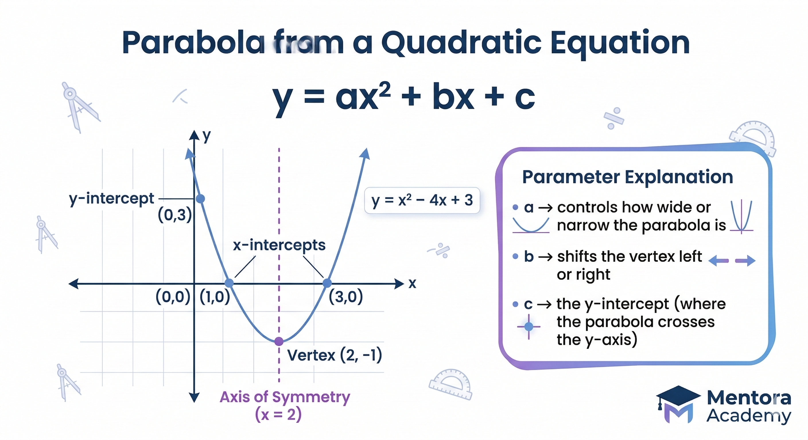 What is a parabola diagram showing U-shaped quadratic function curve with labeled vertex point, axis of symmetry line, and parabola opening upward for Secondary math students