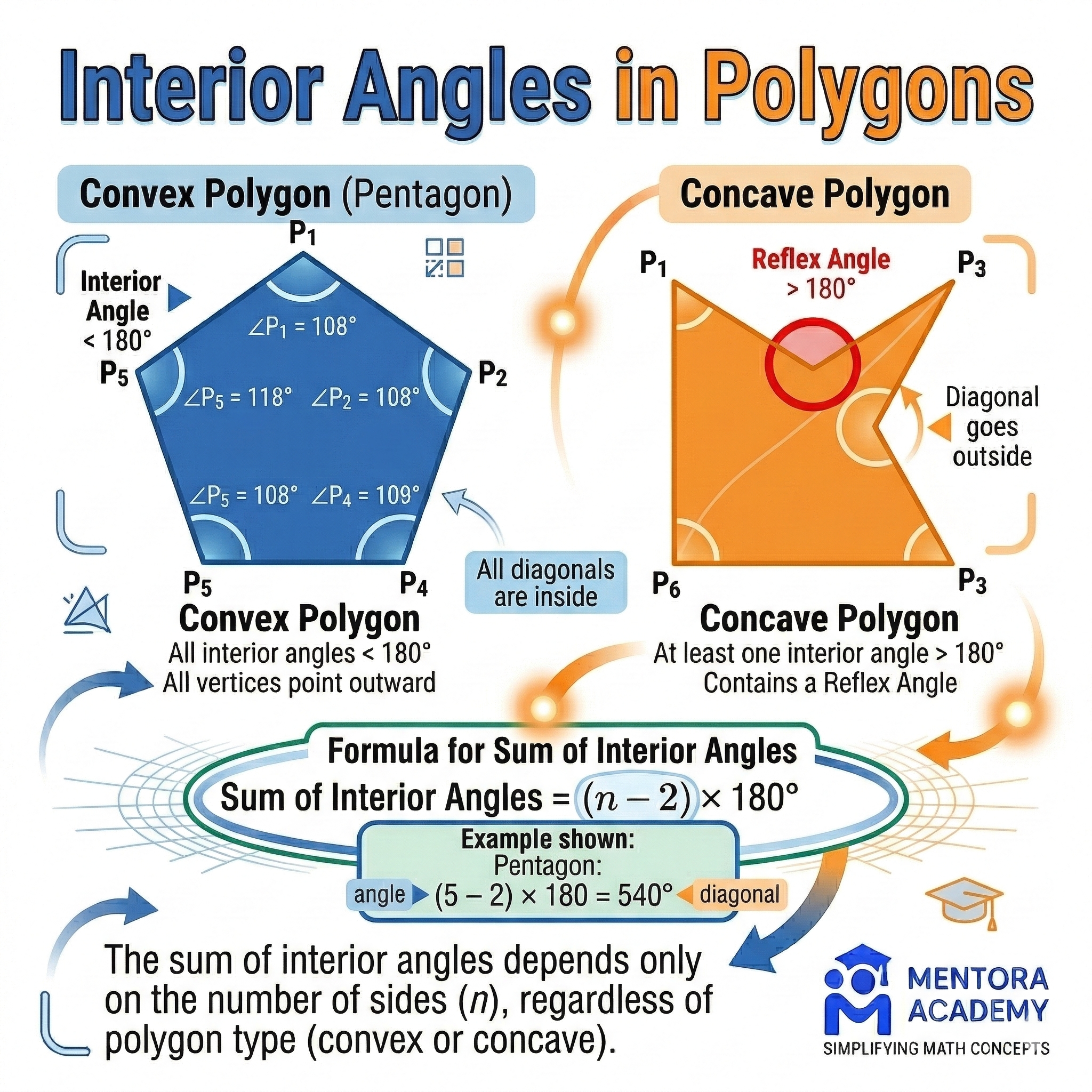 Convex vs non-convex polygon comparison chart showing key differences - convex has no indentations all angles under 180 degrees, concave has indentations with reflex angles - geometry visual guide for students