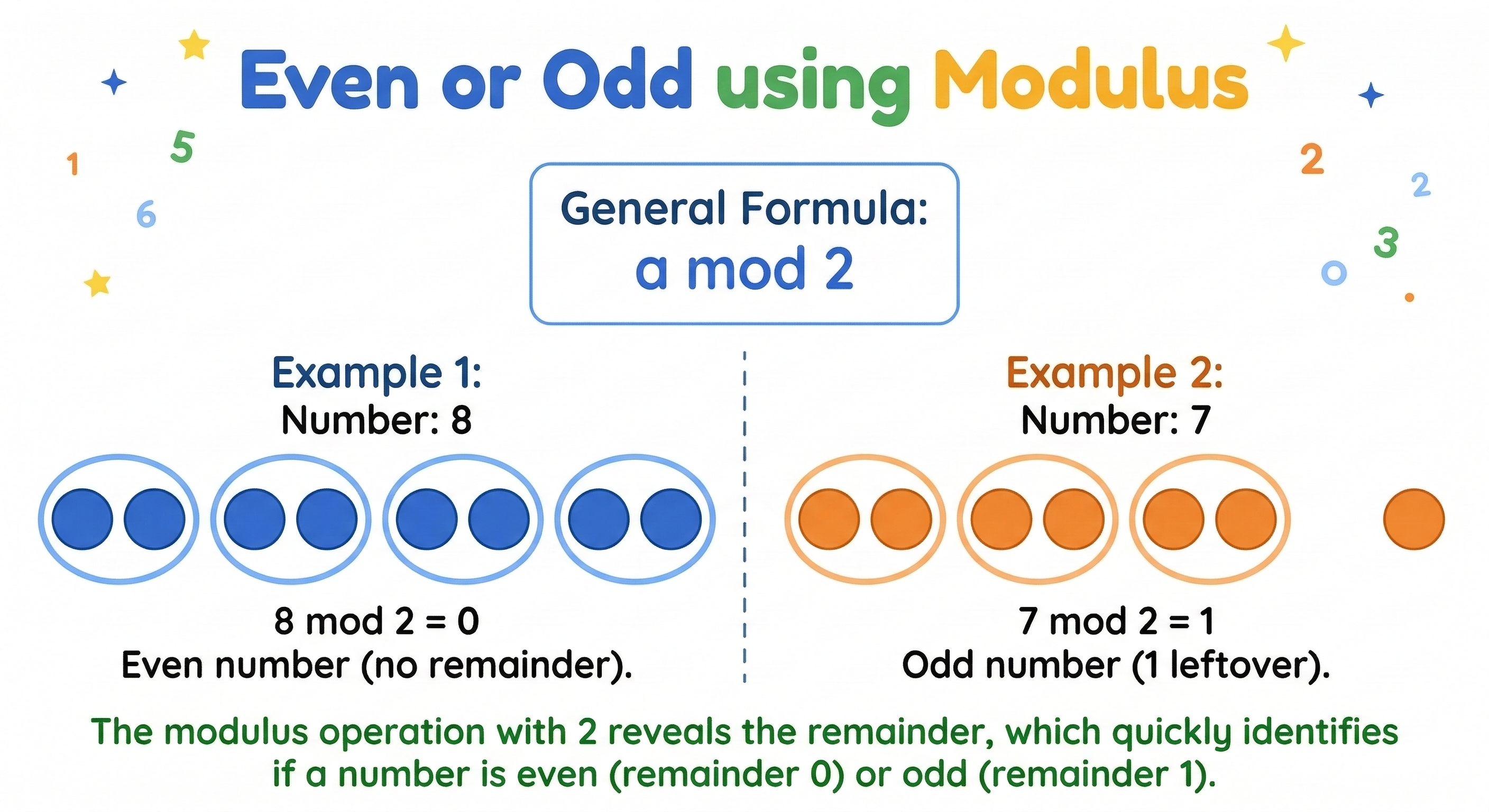 Modulus calculation step-by-step example showing 17 mod 5 equals 2 with visual remainder demonstration for students