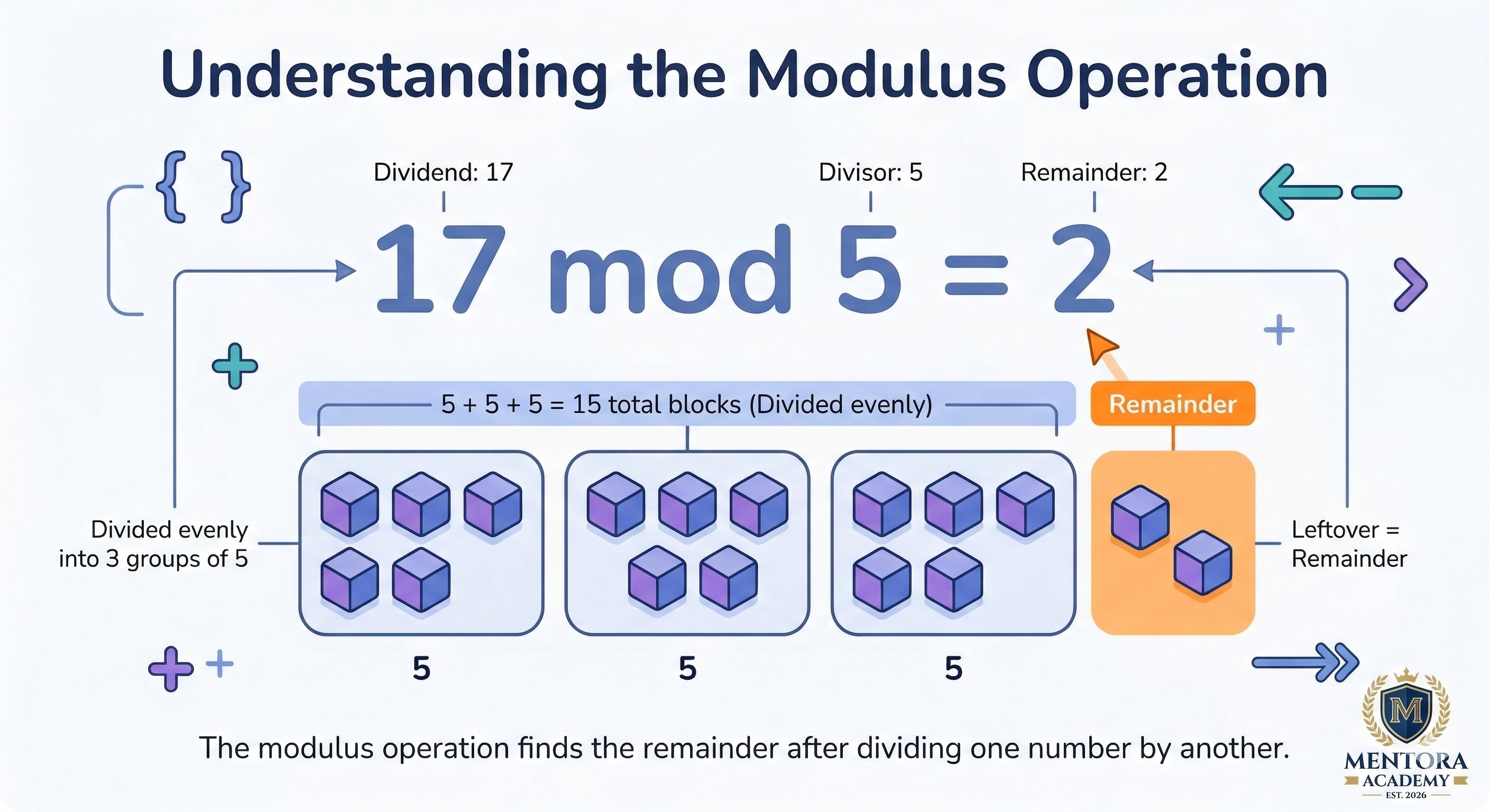 Modulus operation concept diagram showing remainder calculation with visual division example for math students learning modular arithmetic