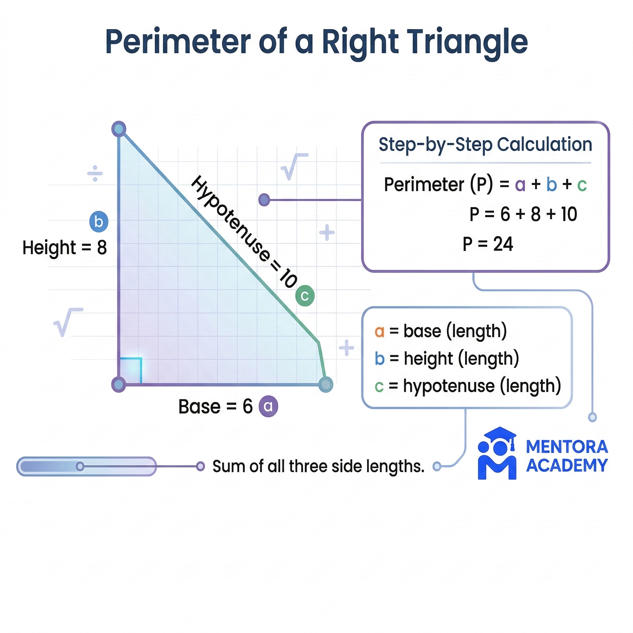 Perimeter of a right triangle diagram showing legs a and b forming 90-degree angle, hypotenuse c opposite the right angle, with formula P equals a plus b plus c for geometry students