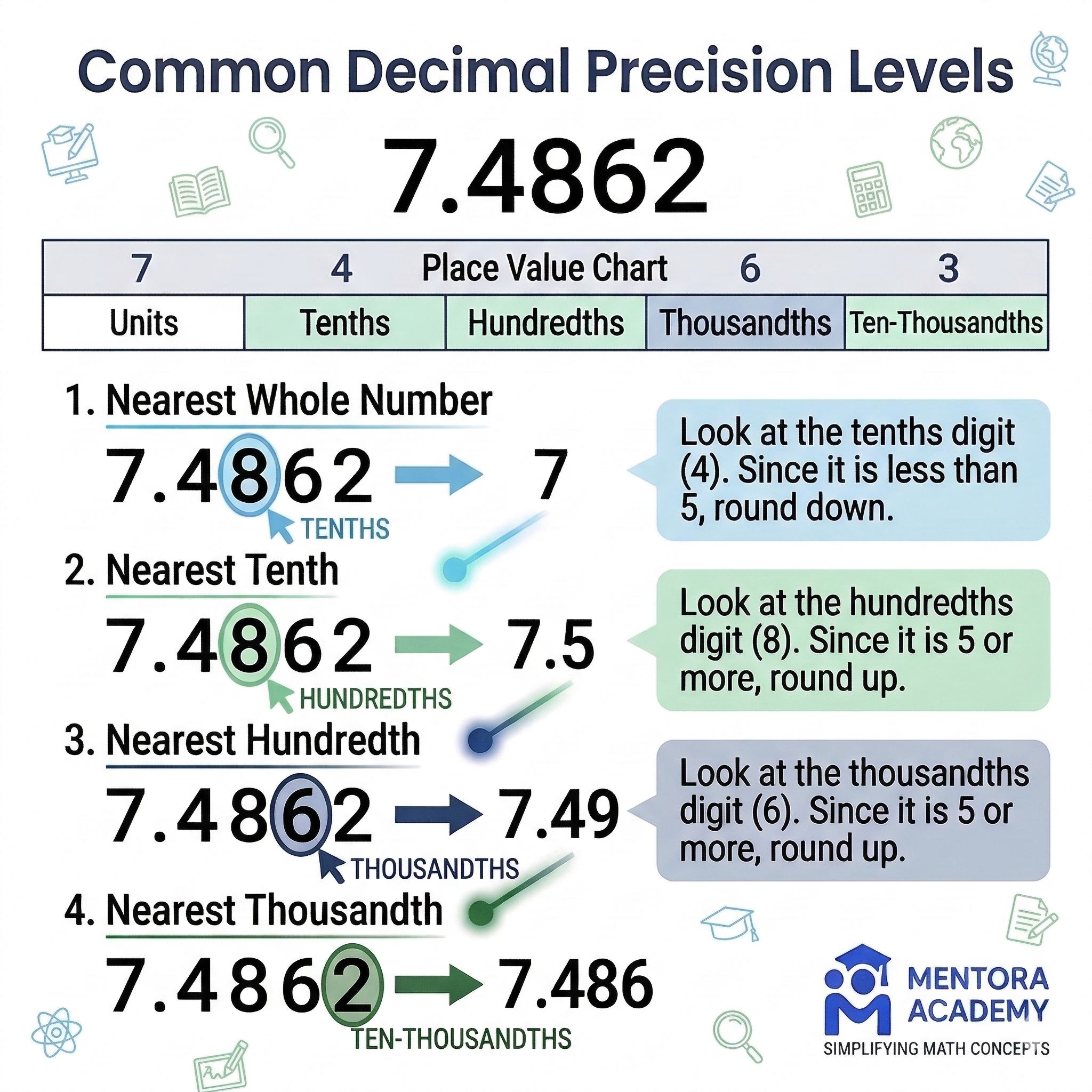 Rounding decimals diagram showing the decision process - look at digit to the right, if 5 or more round up, if 4 or less round down - visual guide for students