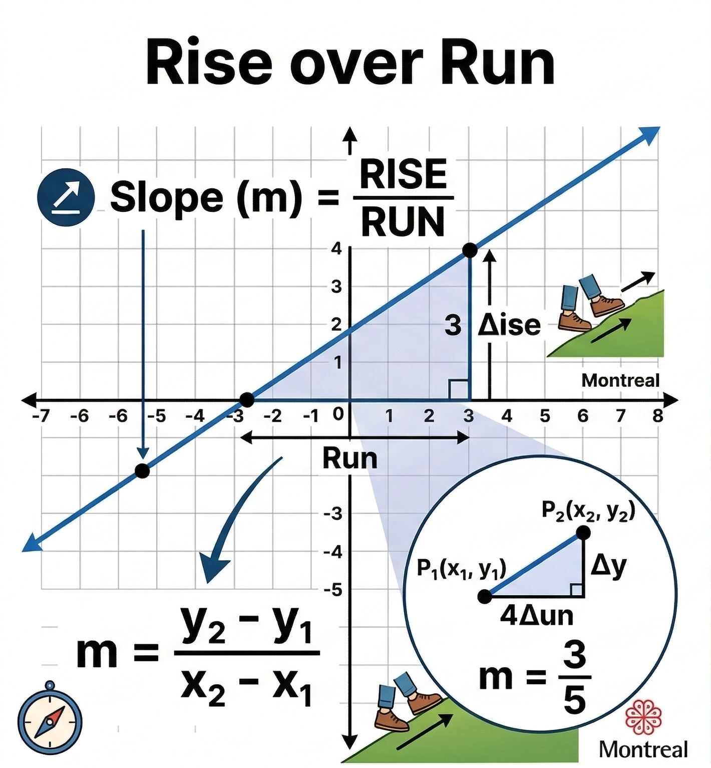 Slope formula cheat sheet showing all rules: m equals rise over run, positive slope goes up, negative slope goes down, zero slope is horizontal, undefined slope is vertical, with formulas and examples for students